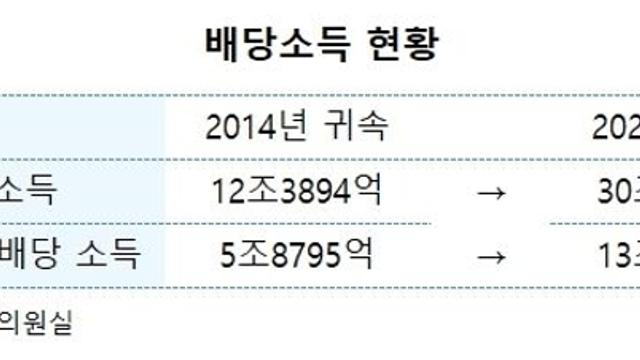 “배당 확대 유도” vs “부자 감세”…배당소득 분리과세 논란