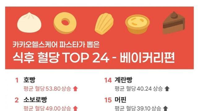 ㄹㅇ 의외인...빵 24종 혈당 상승 순위