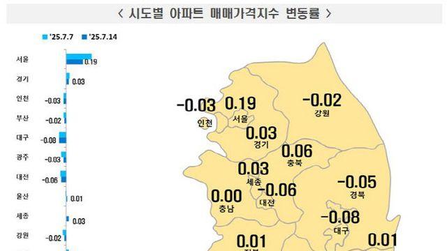 서울 집값 24주 연속 상승… 대전은 27주 연속 하락 '양극화' 뚜렷