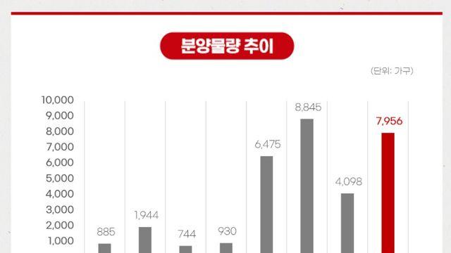 해운대 초대형 단지 등장...다음주 전국 8천가구 대량 공급