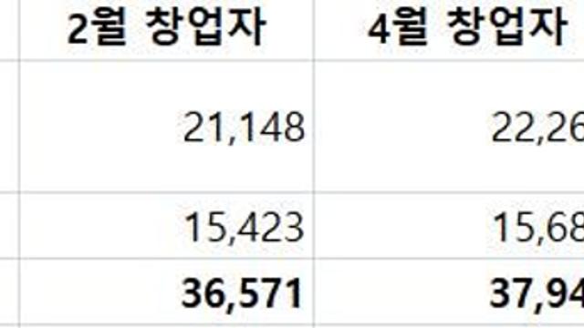 창업자 10명 중 서너명이 50세 이상…'음식점 등 생계형 쏠림'