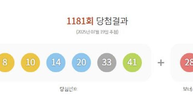제1181회 로또 1등 17명…당첨금 1인당 15억9384만원(종합)