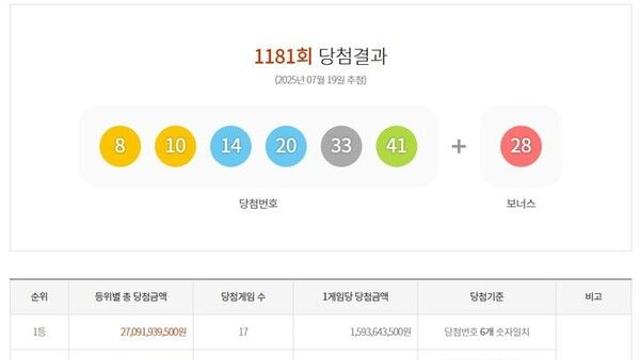 1181회 로또 1등 각 16억원씩…자동 7명·수동 10명(종합)