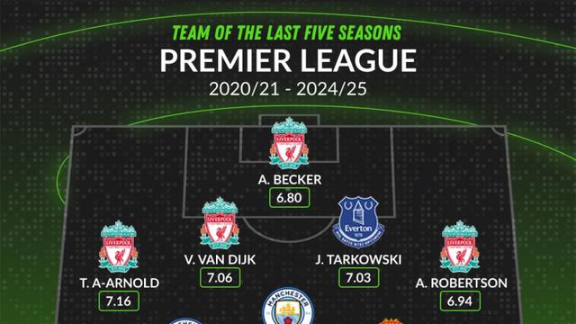 ‘SON’의 꾸준함…EPL 5시즌 평점 기준 베스트11