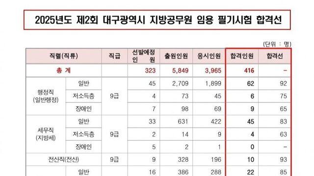 공대 졸업하면 취업할 때 9급이 마지노선인 듯