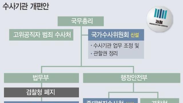 중수청, 행안부냐 법무부냐 '갑론을박'…수사권 집중·검찰 유착 관건