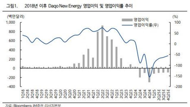 적자에도 주목받는 ‘다초 뉴 에너지’…中 구조조정 수혜 기대감