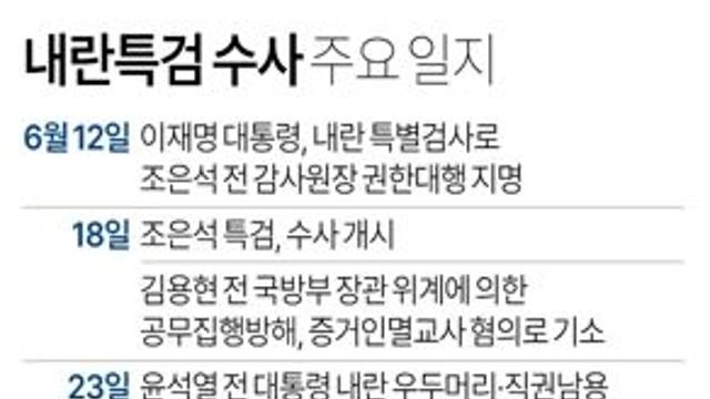 내란특검 수사 주요 일지