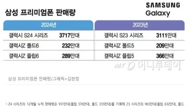 암흑기로 가는 갤럭시 폴더 폰의 판매량..jpg