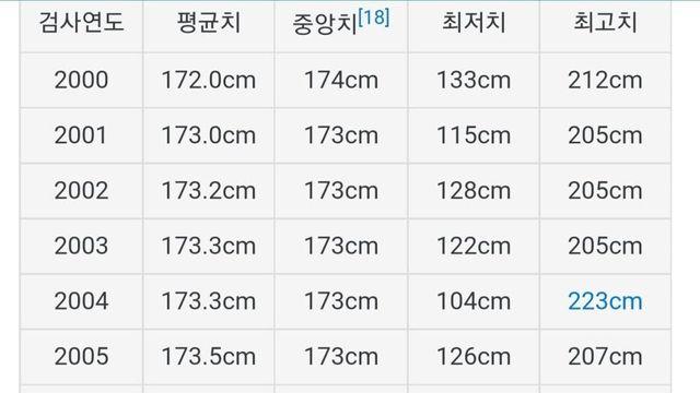 2024년 병무청피셜 평균 키
