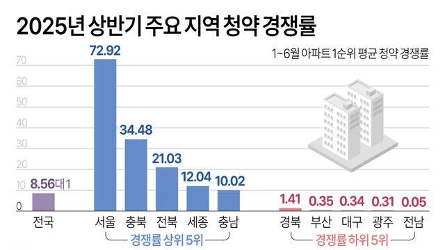 치솟는 분양가에…청약통장 ５년 미만 가입자 3년 새 20%↓