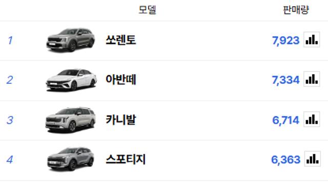6월 국산차 판매량 순위