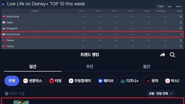 '파인: 촌뜨기들' 터졌다…韓 1위, 3개국 TOP3 '흥행 시동'