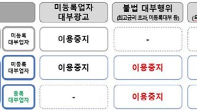불법 대부·채권 추심에 쓰인 번호 못 쓴다