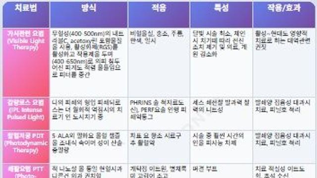 여드름 비약물 치료 최신 동향 리뷰…안 낫는 여드름, 레이저·고주파 등 적합한 치료 찾아야