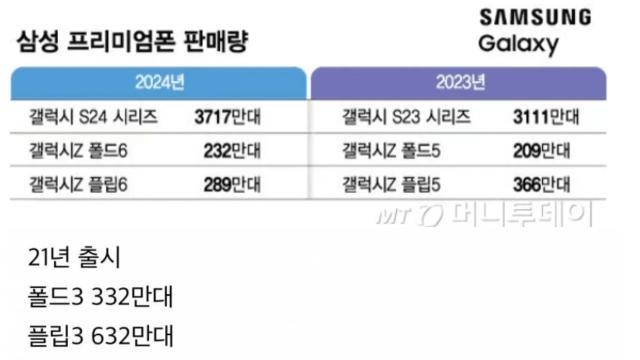 ㅈ망해가는 갤럭시 Z플립 라인업