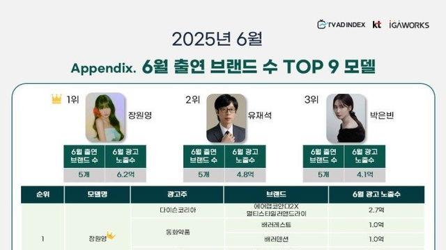 2025년 6월 광고모델 연예인 TOP 9