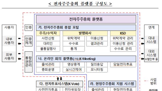 전자주총 시대 성큼…예탁원 주총 플랫폼 어디까지 왔나