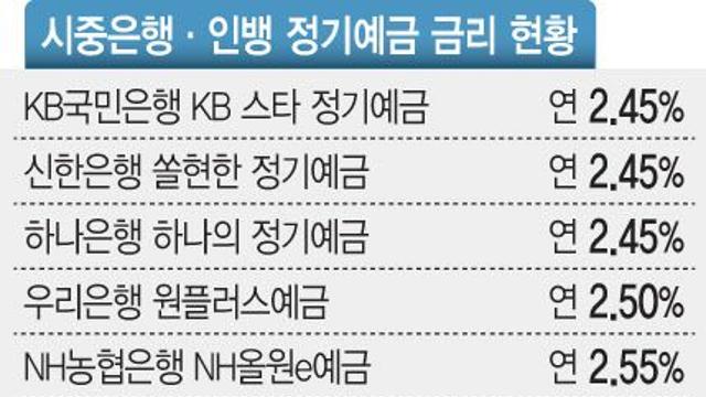 인뱅 금리, 예전같지 않네