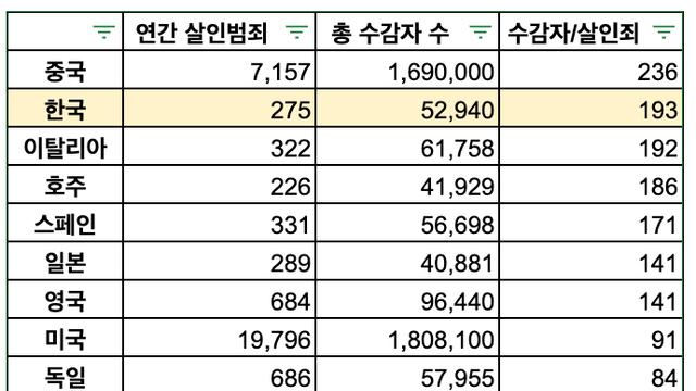 한국은 엄벌주의 국가인가 