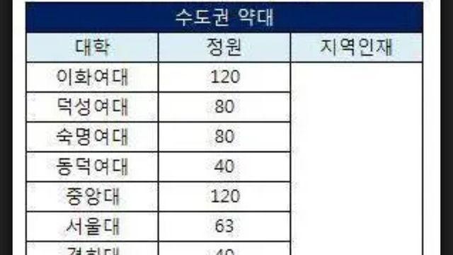 TO 개정이 시급한 정원 