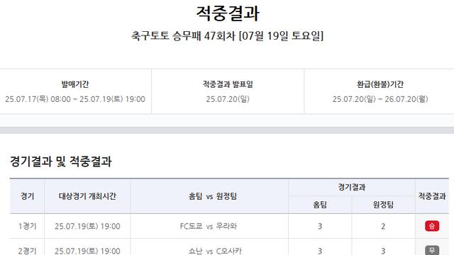 ‘총 환급금 약 43억’, 스포츠토토 축구토토 승무패 47회차 적중결과 발표