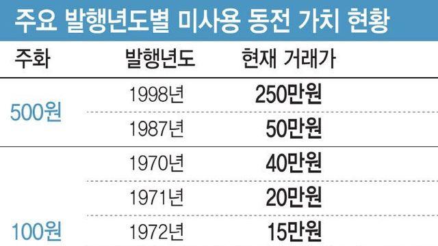 200원을 15만원에 팔아보자