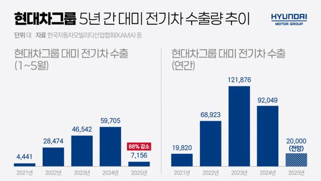 현대차 전기차 美서 고전하는데 테슬라는 국내서 훨훨