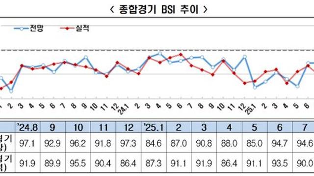 기업 경기전망 부진…