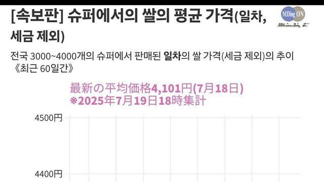 싱글벙글 일본 쌀값 근황