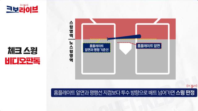 '판정 항의 사라지나' 체크스윙 비디오판독, 8월 19일 조기 도입 [공식발표]