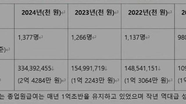 네오플 평균 급여 2.2억은 사실이 아니었네