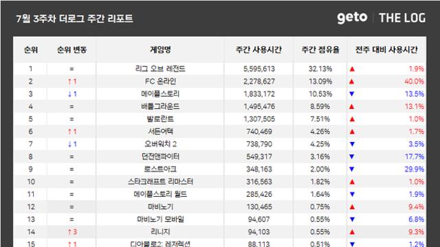 [위클리 PC방] ‘아이콘매치’ 기대감 ‘솔솔’...‘FC 온라인’ 점유율 2위 탈환