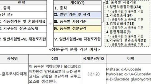 식약처 ‘식품첨가물의 기준 및 규격’ 전부개정안 행정예고…주요 개정 내용은?