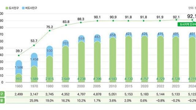 '도시살이' 국민 92%…국토 6분의 1에 4700만명 몰려