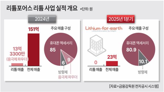[머니게임③] '리튬 없는' 리튬포어스…테마株 광풍에 3연속 상한가