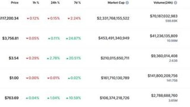 [코인시황] 비트코인 주춤, 이더리움·XRP는 ‘랠리’...주간 상승률 25% 육박