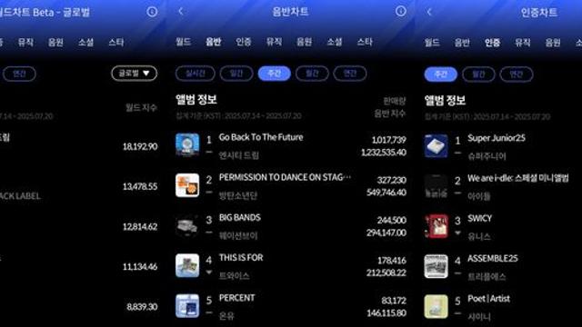 엔시티 드림·슈퍼주니어, 한터 주간차트 정상 올랐다