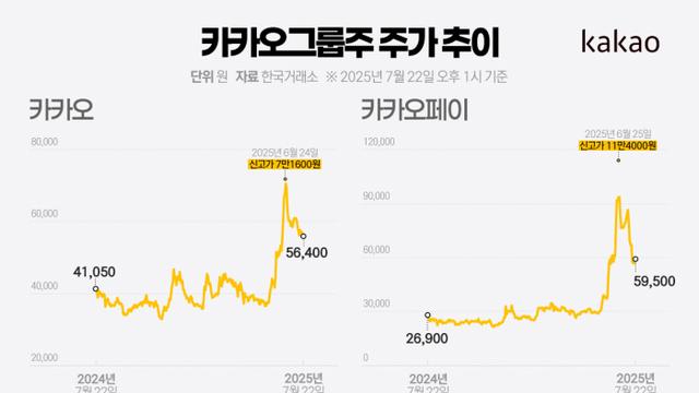 특검 리스크에 흔들리는 카카오株···계열사별 전망은 '엇갈림'