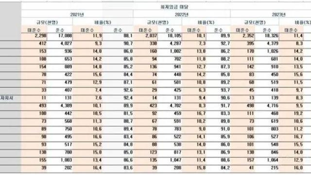 전국에서 최저임금 안 지켰다고 발표된 지역 순위