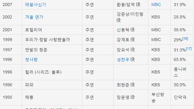 한류 이미지 때문에 국내인기가 후려치기 당한듯한 배우