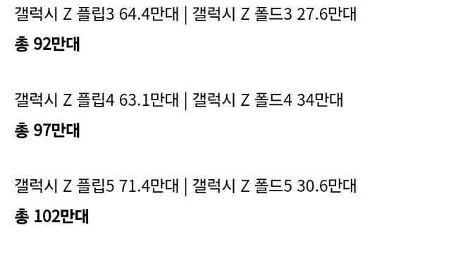 이번 갤럭시 폴드7 사전판매량이 잘나온 가장 큰 이유