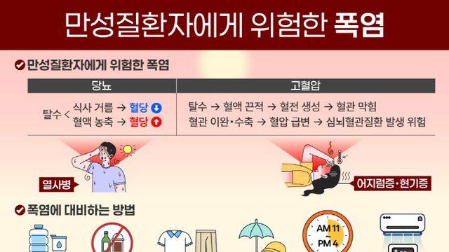 당뇨·고혈압 만성질환자, 폭염에 탈수, 합병증 주의해야