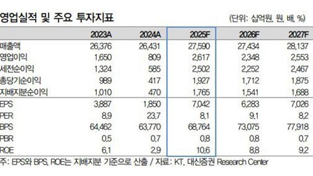 KT, 실적·주주환원 모두 시장 선도…‘매수’-대신