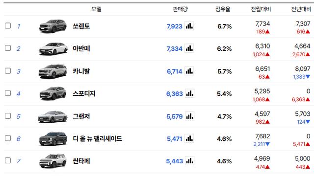 한국에서 인기 많이 떨어졌다는 중형차 판매량 근황