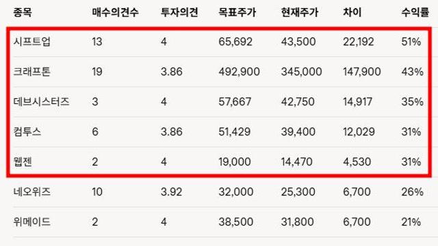 1년 후 가장 높은 수익률을 기록할 게임주는 '이것'