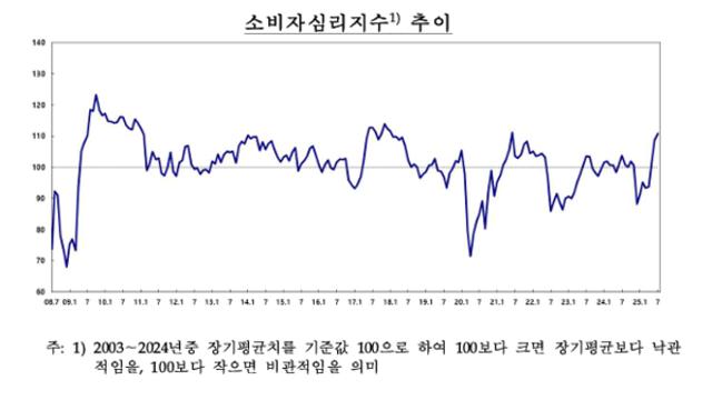 정부 부동산 대책에 집값 상승 기대 ↓