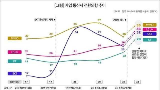 3명중 1명 