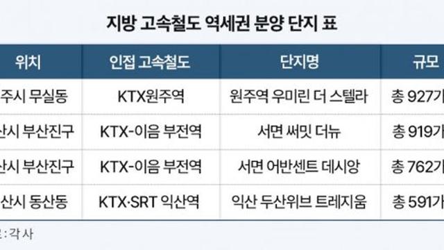 지방 부동산 집값, ‘고속철도’ 파생 효과↑…분양 관계자 
