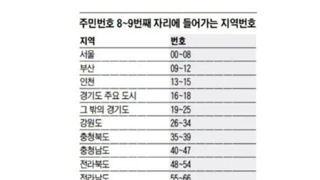 주민등록번호 뒷자리의 비밀